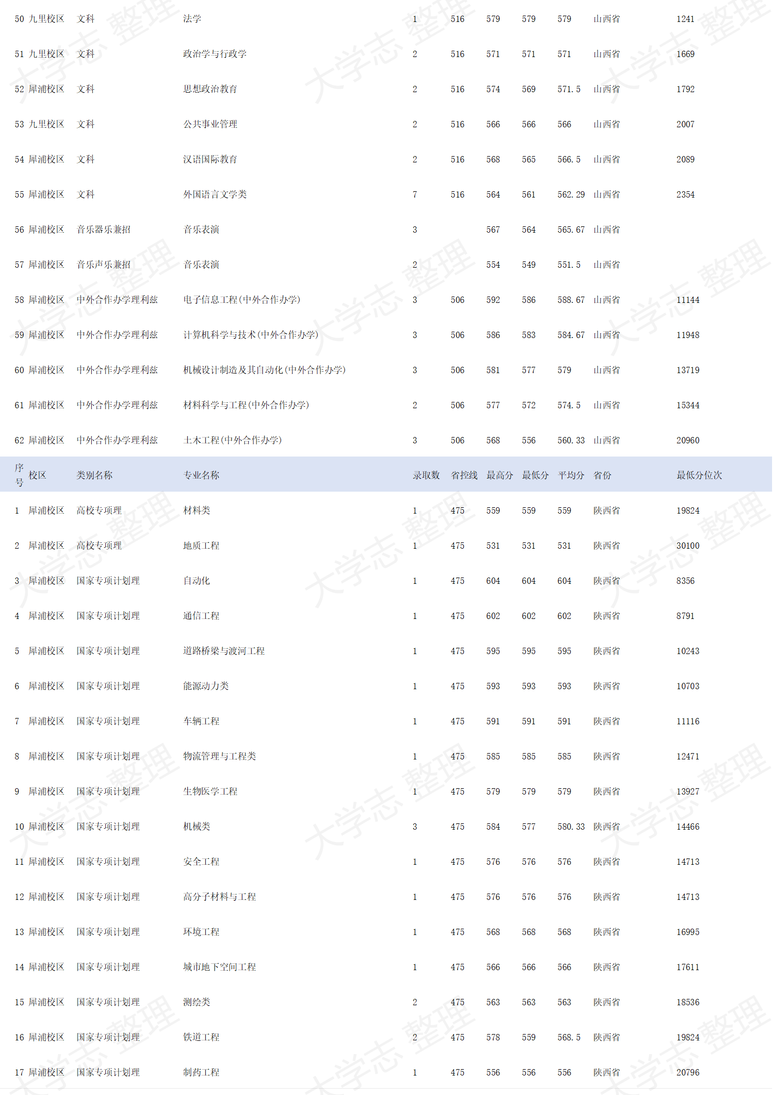 西南交通大學－2024年招生錄取分數(shù)線